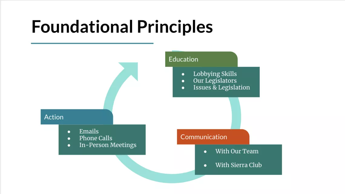 Graphic titled Foundational Principles demonstrating a cycle with the headings Education, Communication, Action. The bullet points under Education are Lobbying Skills, Our Legislators, Issues & Legislation. The bullet points under Communication are With Our Team, With Sierra Club. The bullet points under Action are Emails, Phone Calls, In-Person Meetings 