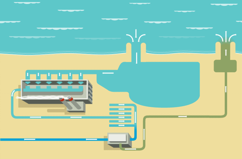 Illustration/infographic shows a cross-section of a desalination plant and the process of pressurizing salt water from the ocean to make it drinkable
