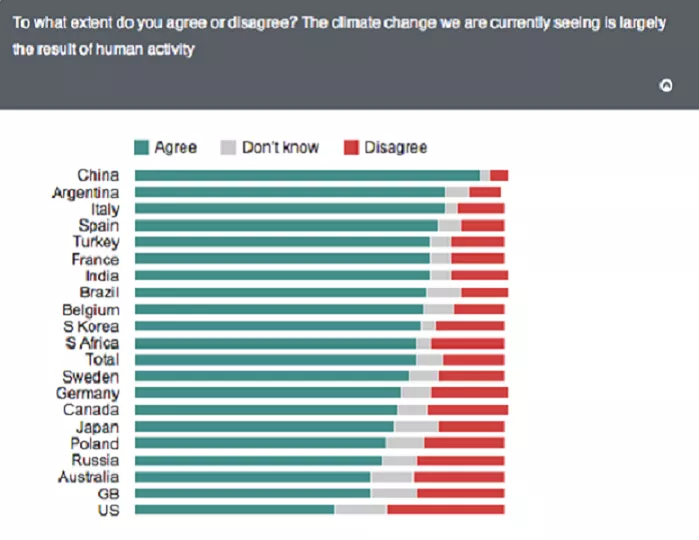 global warming denialism by country