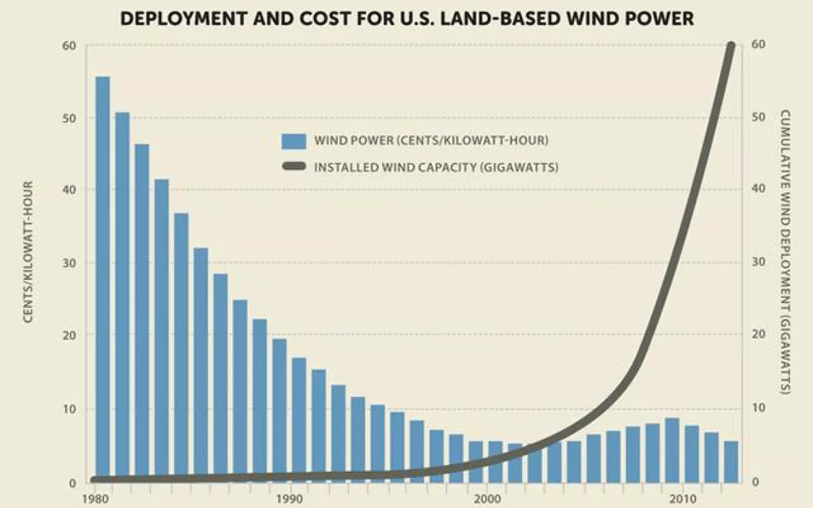 A bar chart shows the cost of wind power decreased in the 2010s and installation rose.