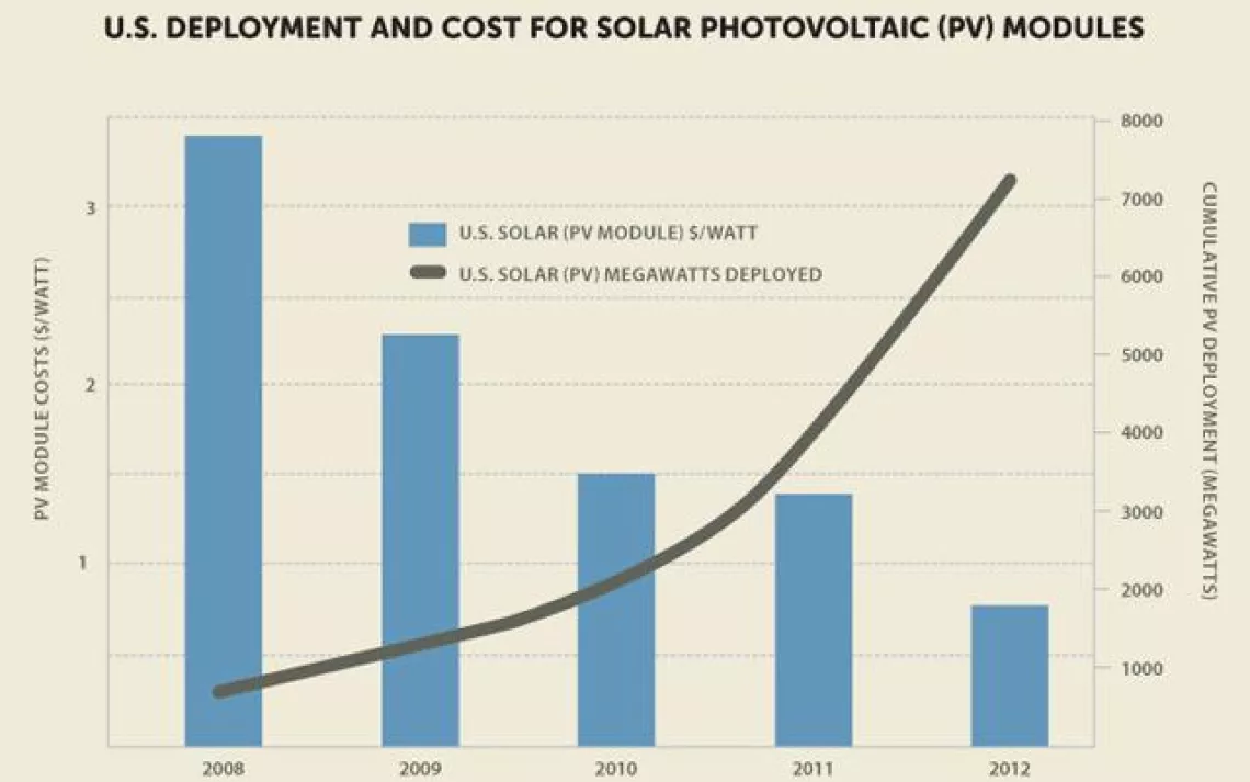 Chart shows solar power is decreasing while installation has gone up.