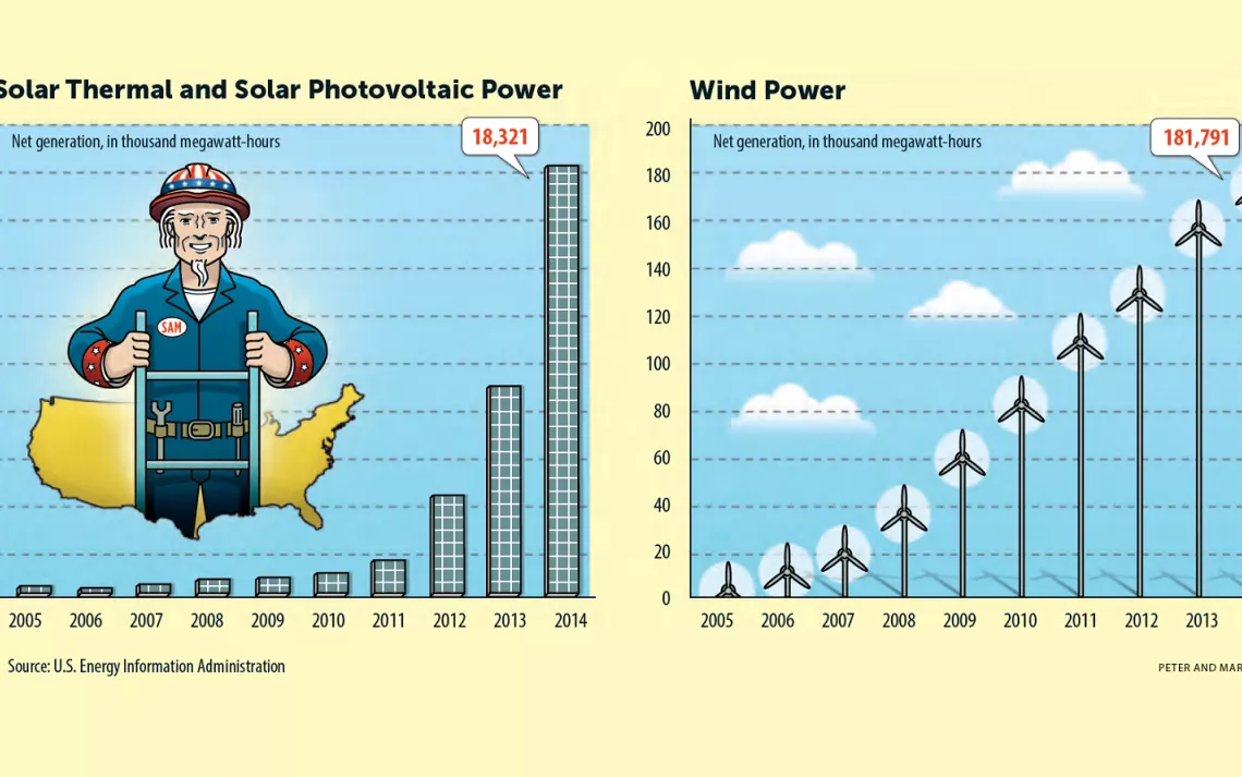 From 2005 to 2014, we increased our wind power by a factor of 10 and generated 33 times more solar electricity.