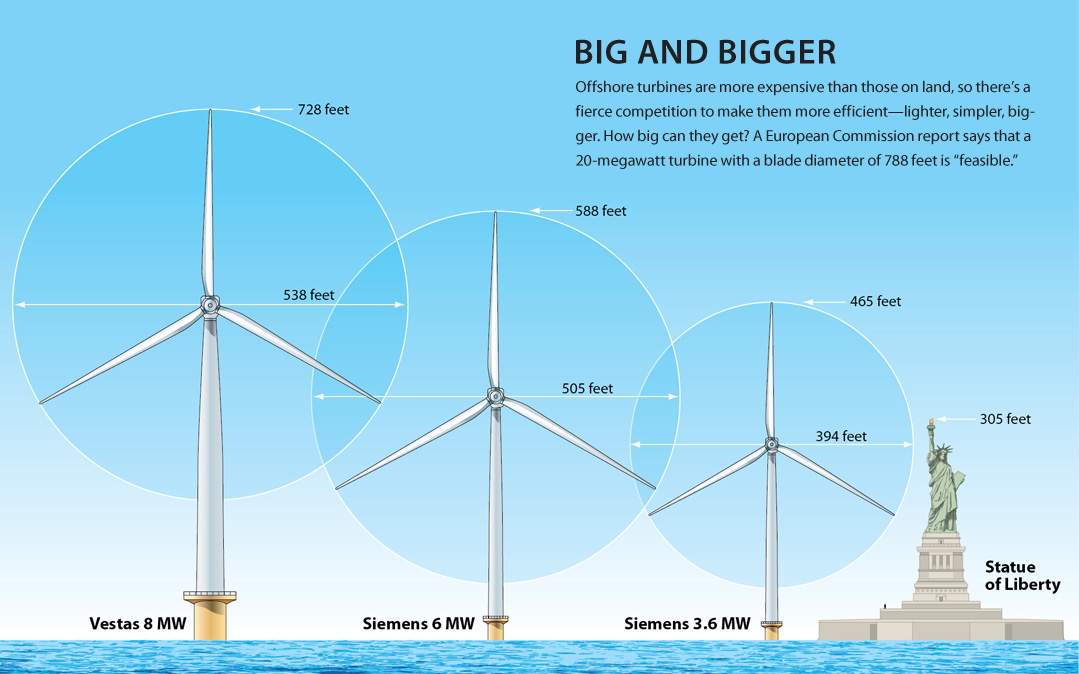 A European Commission report says that a 20-megawatt turbine with a blade diameter of 788 feet is feasible.