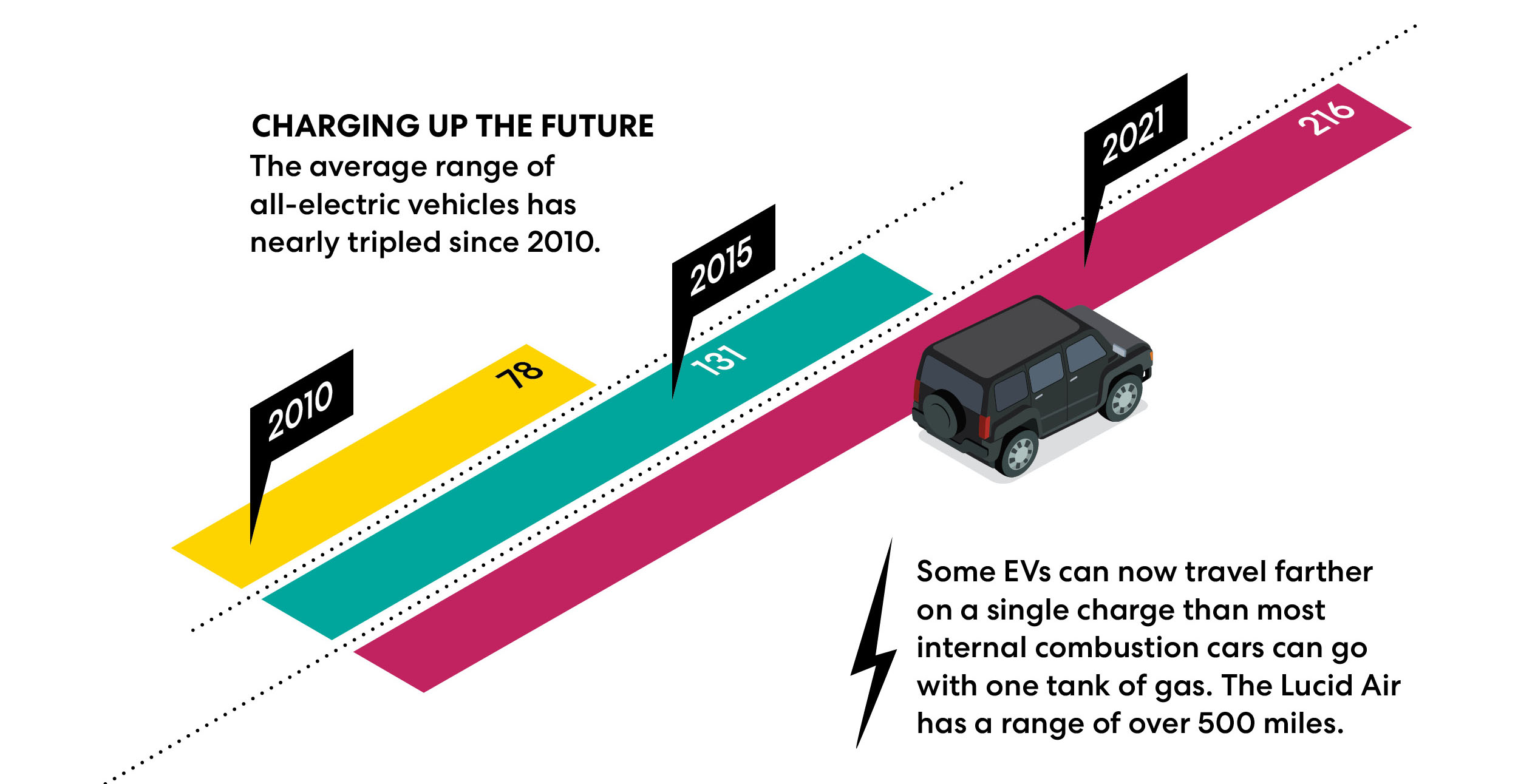 graphic of increased range of electric vehicles