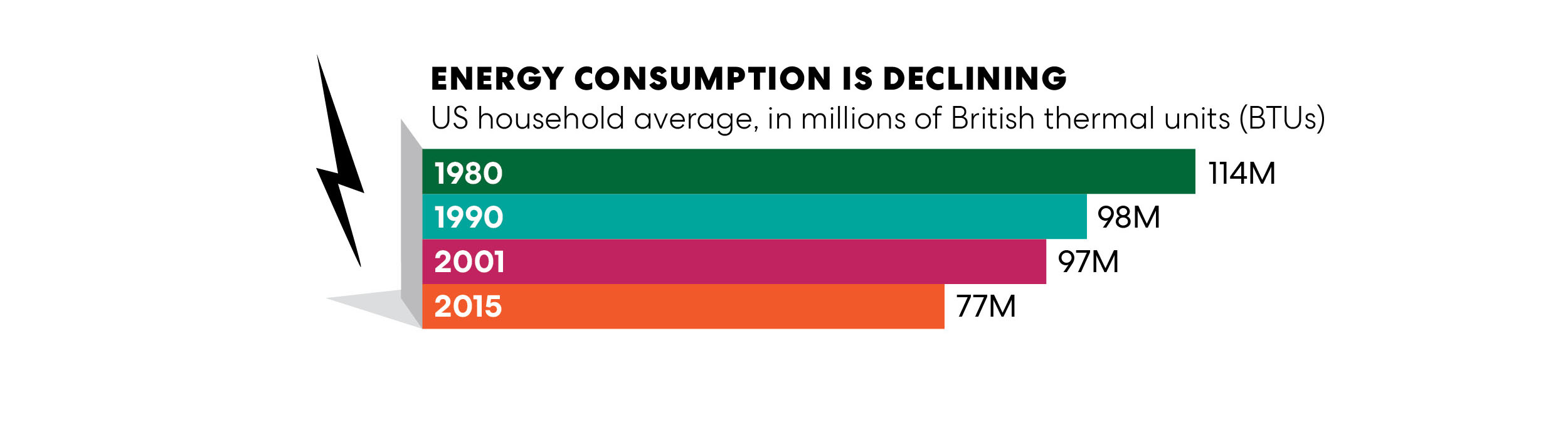 Home energy consumption graph