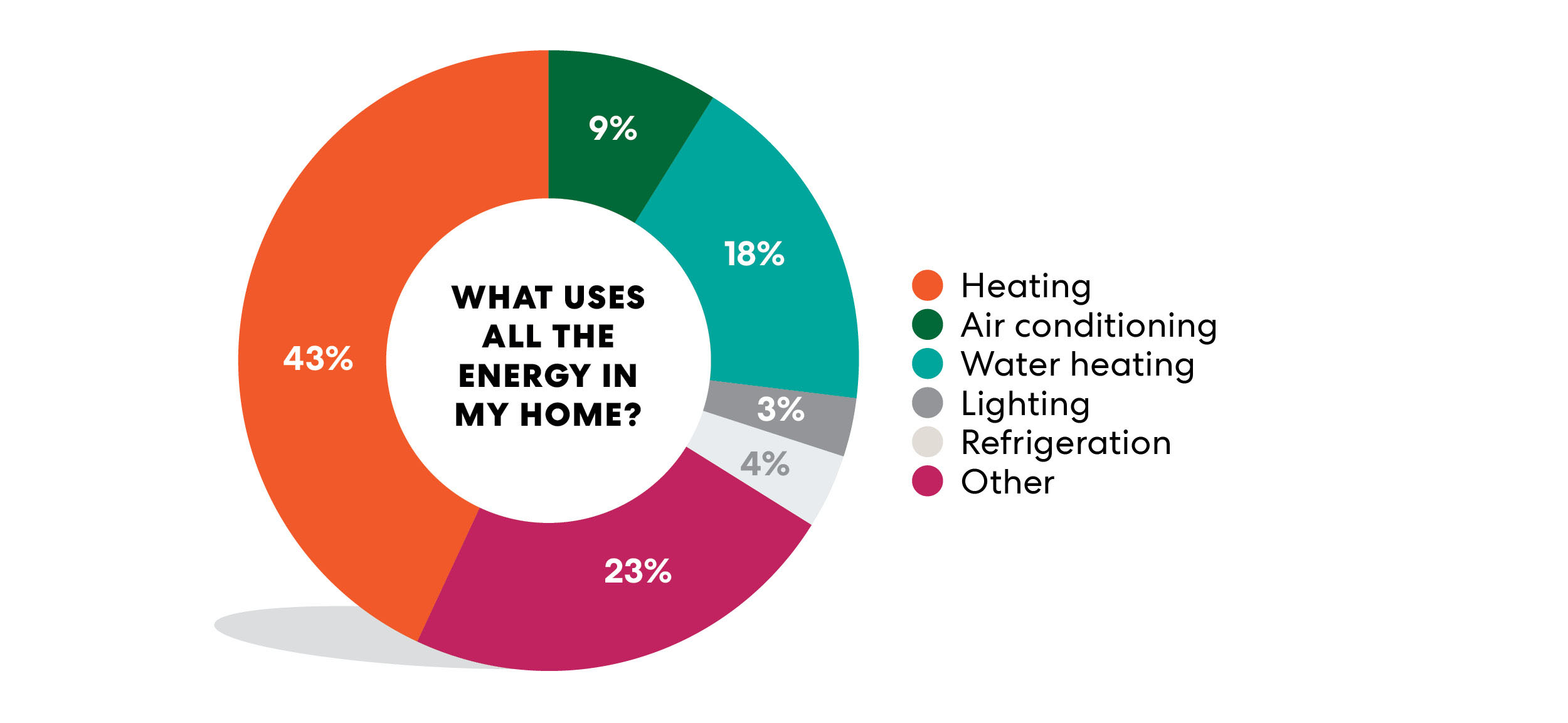 Energy usage chart