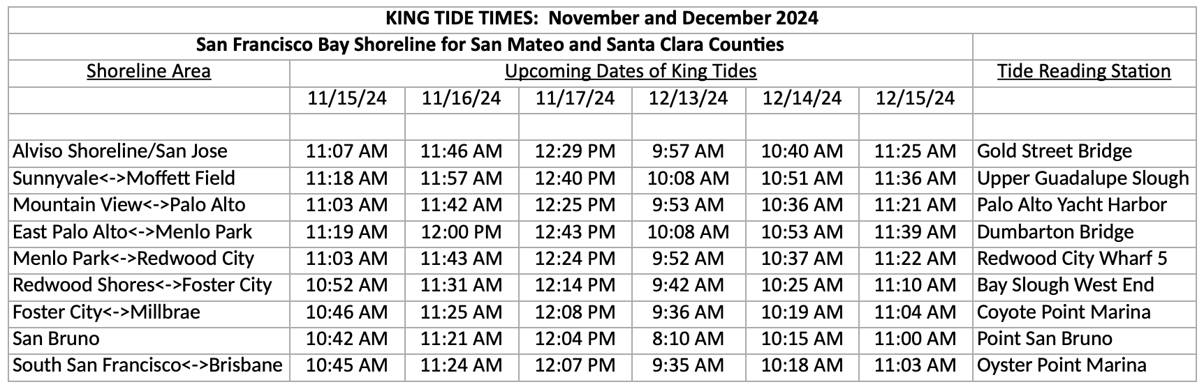 King Tides Schedule