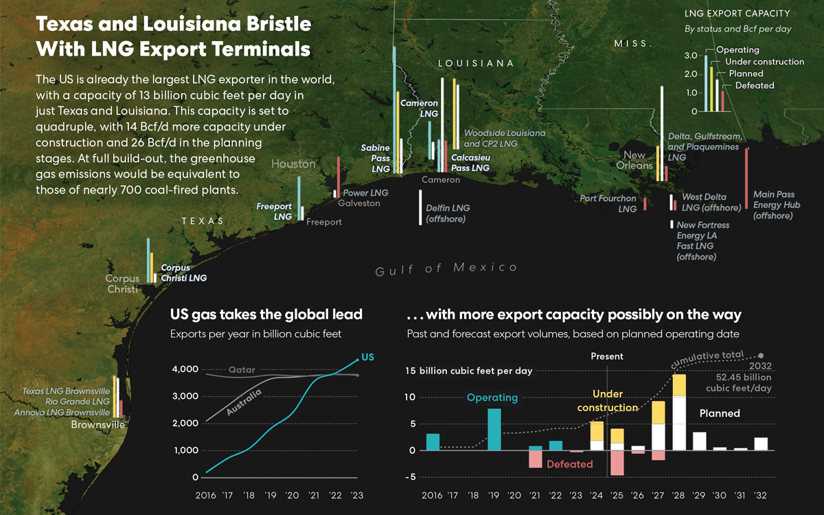 Graphic showing locations and sizes of LNG terminals in Louisiana and Texas.