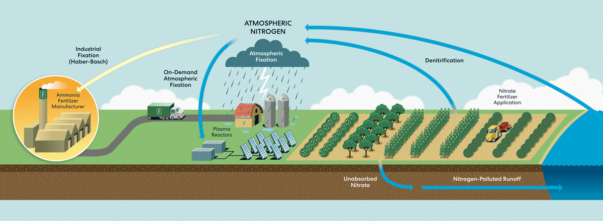 Illustrations show a farm next to a water source and the cycle of atmospheric nitrogen