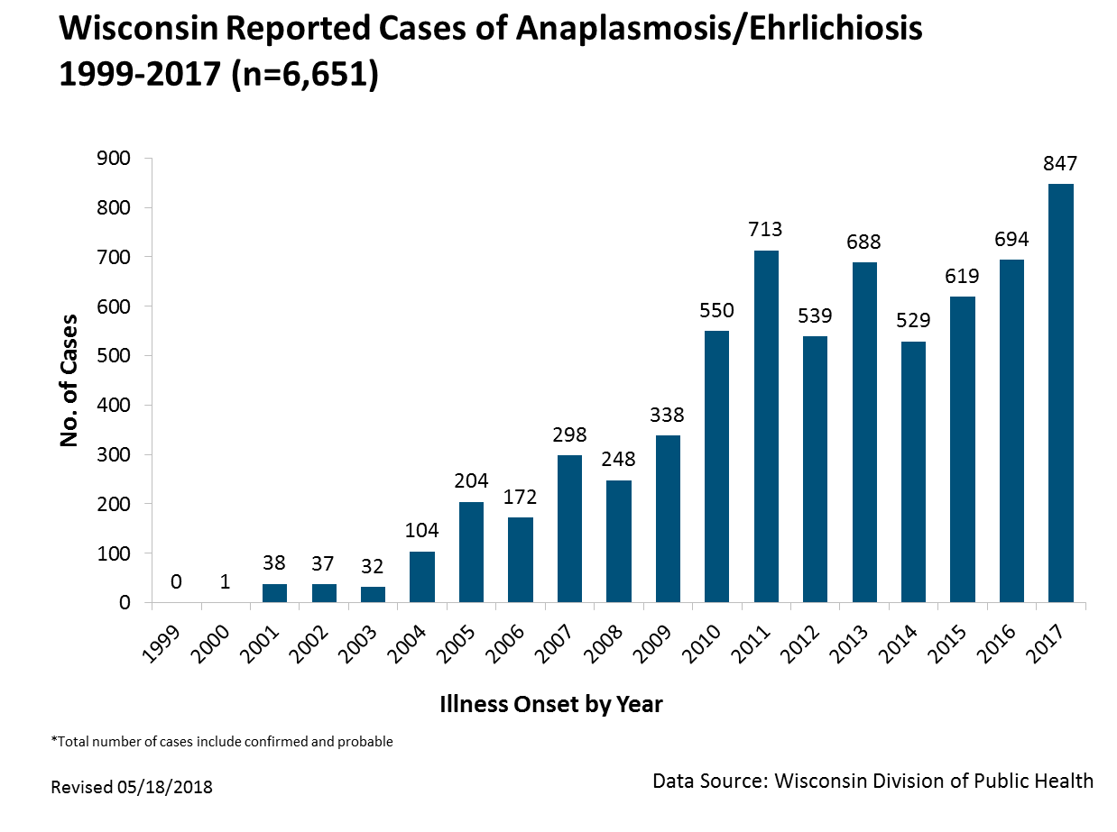 Graph showing increase in reported cases in Wisconsin of anaplasmosis and ehrlichiosis from 1999 to 2017
