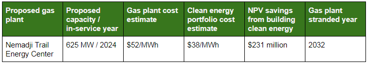 Graph Showing Projected Cost of the Nemadji Trail Energy Center