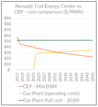 Graph Comparing Nemadji Trail Energy Center Cost to CEP Cost