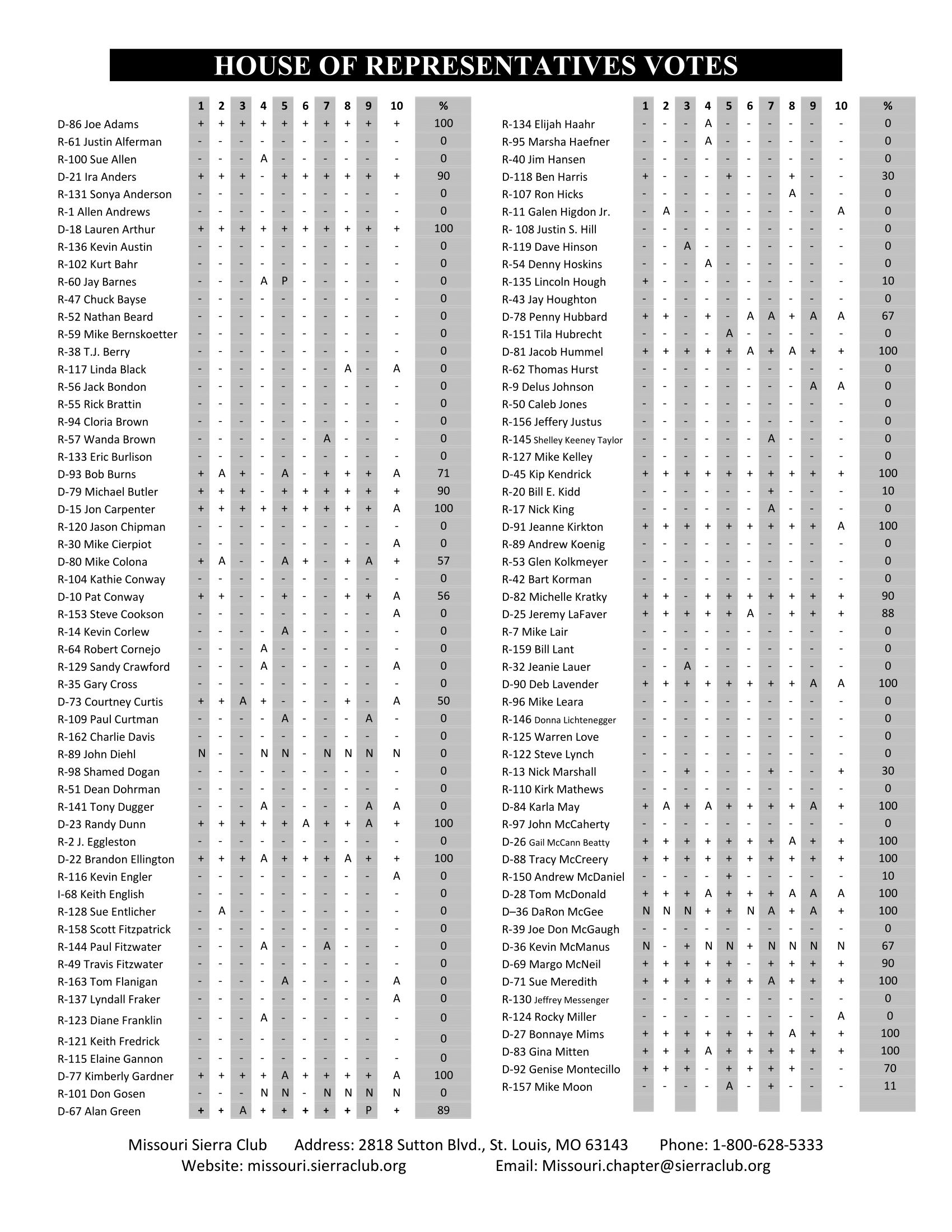 2016 Legislative Scorecard Page 3