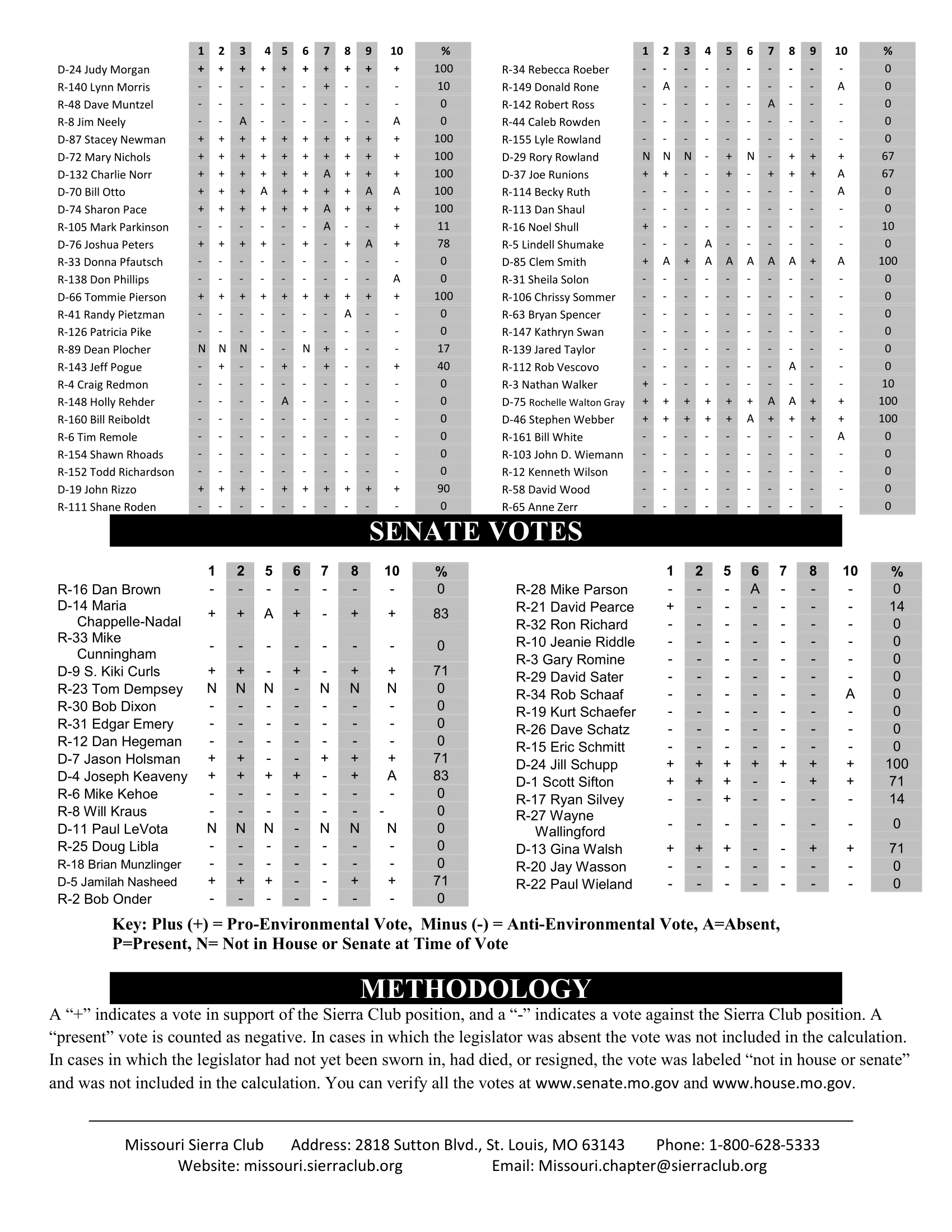 2016 Legislative Scorecard Page 4