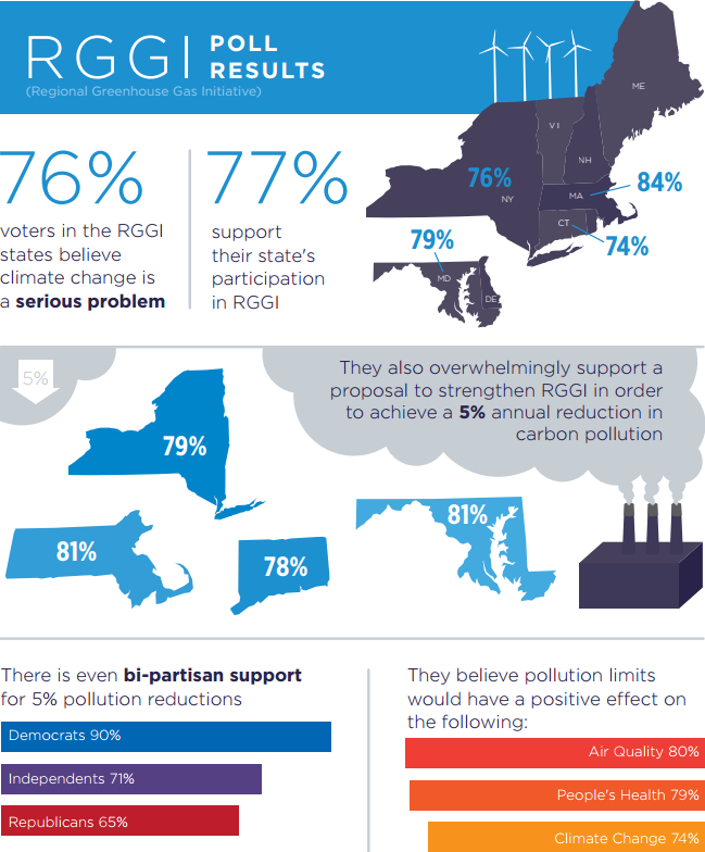 Regional RGGI poll results: 77% of voters support their state's participation in RGGI