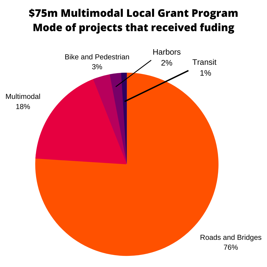 Pie chart displaying the percent of grant funding that went to each mode of transportation. Percentages for these projects are in the text above.