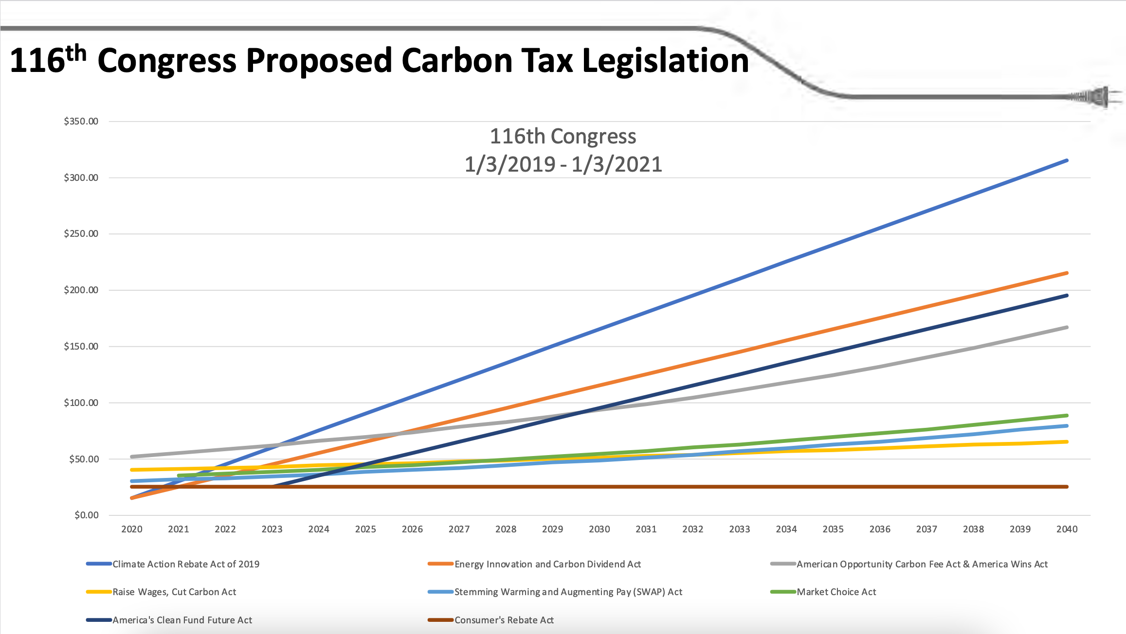116th Congress Carbon Legislation Graph