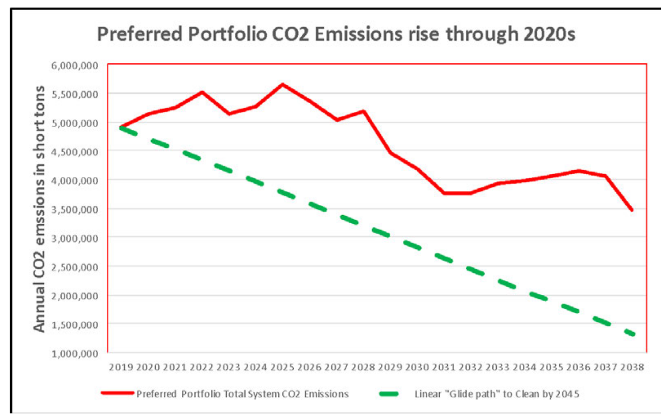 Perferred Portfolio Carbon Emissions Graph