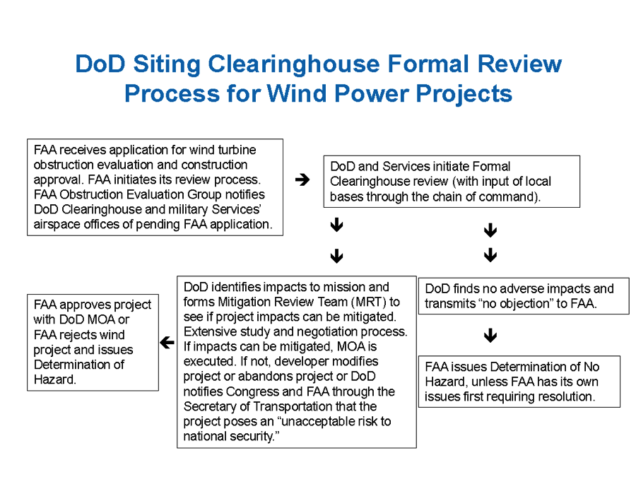 DoD Siting Clearinghouse Process for Wind