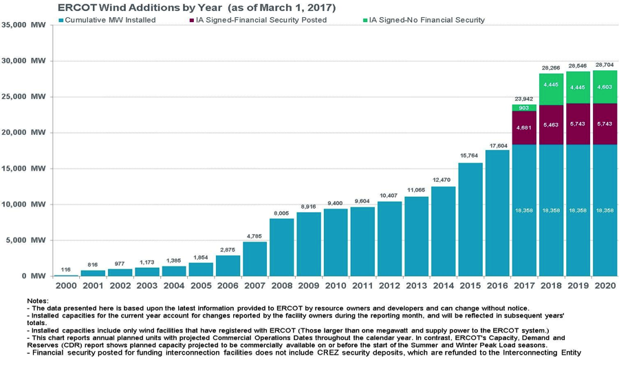 ERCOT Wind Additions by Year