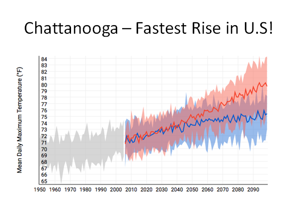 Projected Temperature Rise Chattanooga