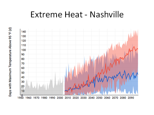 Extreme Heat Nashville