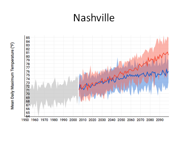 Nashville Temperature Rise