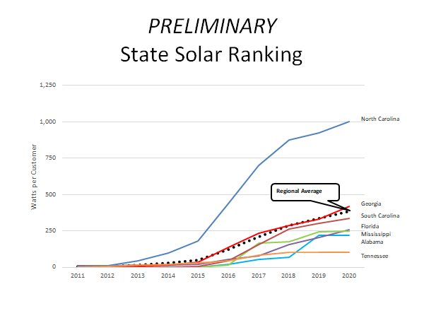 Solar in the Southeast