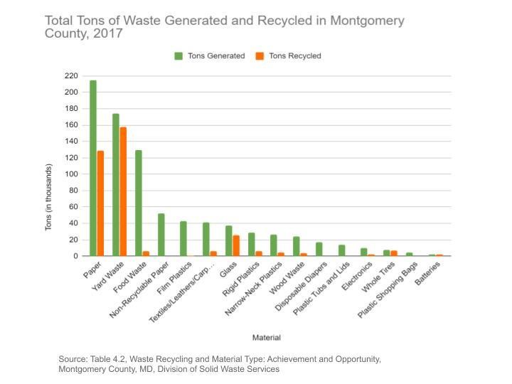 Total Tons of Waste Generated and Recycled in Montgomery County, 2017
