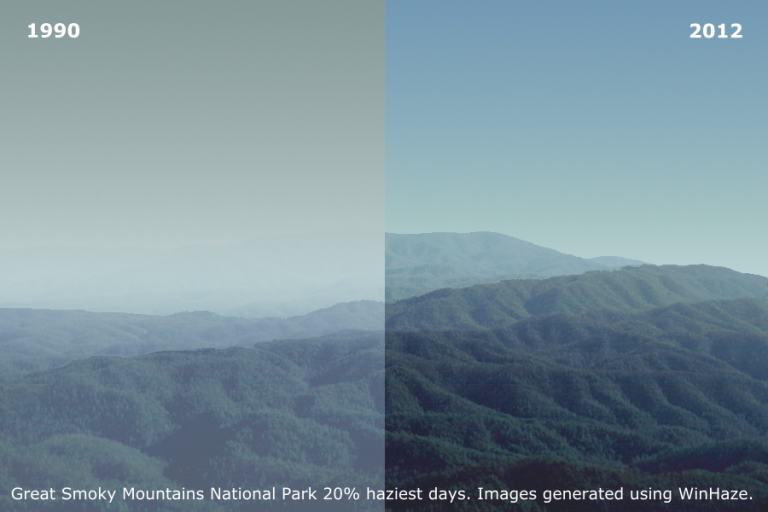 A comparison of air quality over the Great Smoky Mountains National Park before and after passage of the Clean Smokestacks Act and similar federal policies. Via IMPROVE Program (Interagency Monitoring of Protected Visual Environments)