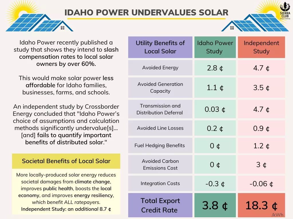 Large chart showing the comparisons of results from Idaho Power's study and the Independent study on the value of solar
