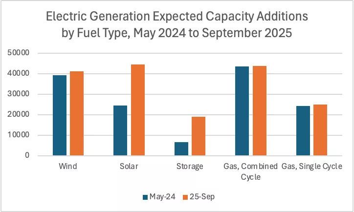 Chart: Electric Generation Expected Capacity Additions by Fuel Type, May 2024 to September 2025