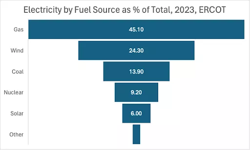 a graph showing Electricity by Fuel Source as % of Total, 2023, ERCOT