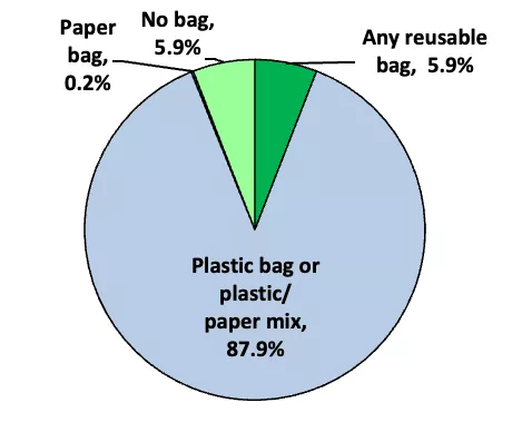 In Fall of 2019, 87.9% were using some plastic bags