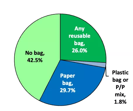 In 2024, only 1.8% of people were using some plastic bags