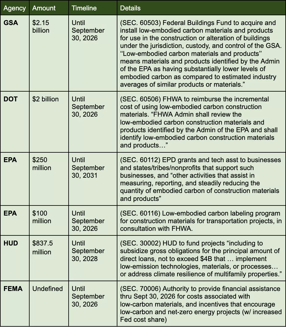 Appendix: Buy Clean Funding