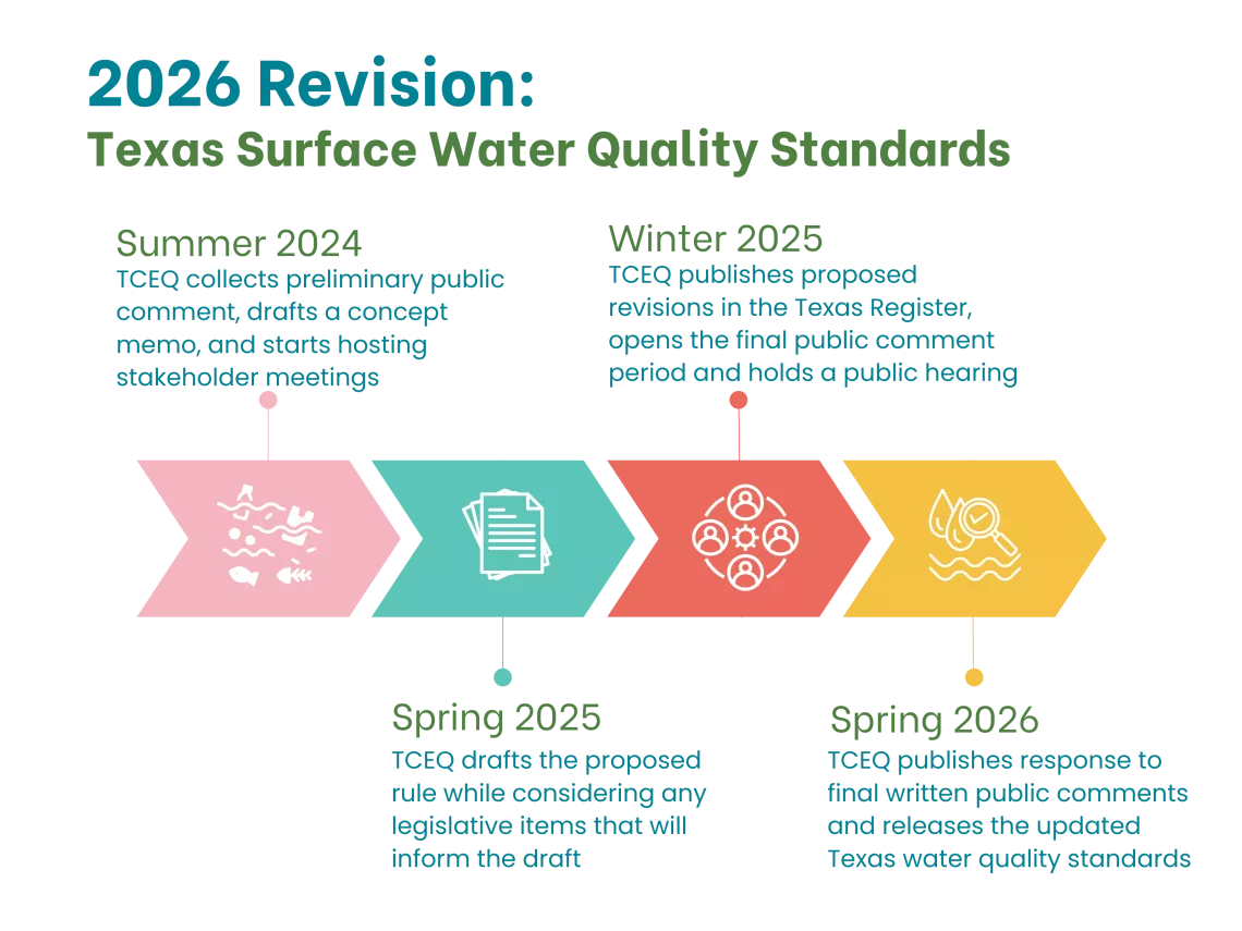 Texas Surface Water Quality Standards 2026 revision timeline