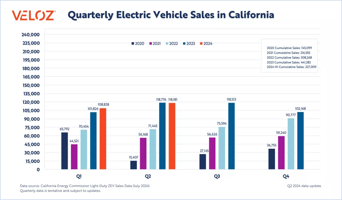 VELOZ Quarterly Electric Vehicle Sales in California