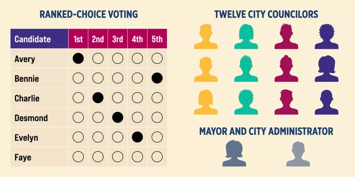 A ranked choice voting graphic