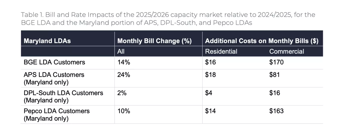 Rate impacts of PJM's 2025/2026 Capacity Market Results in Marylans