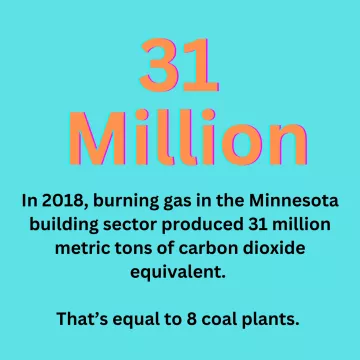 In 2018, burning as in MN buildings produced 31 million metric tons of CO2 equivalent