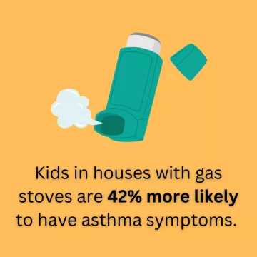 Kids in houses with gas stoves are 42% more likely to have asthma symptoms