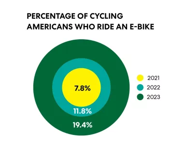 chart of percentage of cycling Americans who ride an e-bike