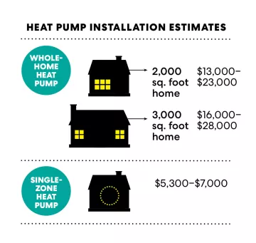 Heat pump estimates