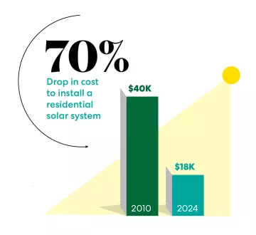 Coût de l'énergie solaire résidentielle