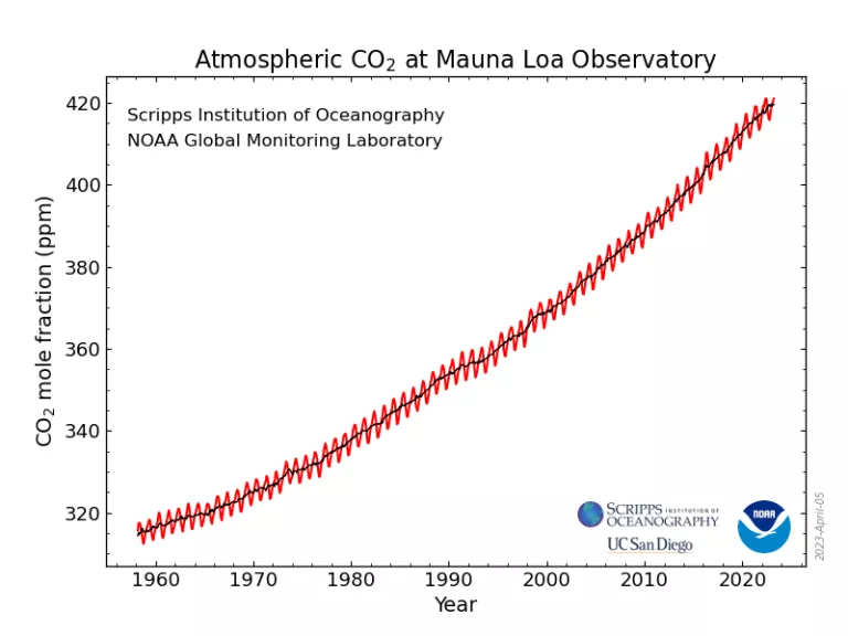 Mauna Loa C02 Graph