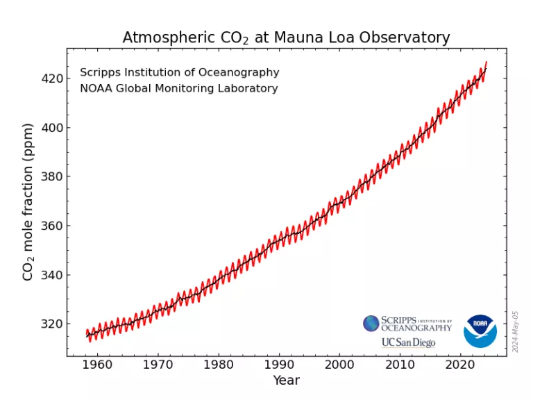 Graph courtesy of NOAA