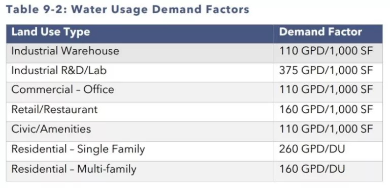 Water Usage Demand Factors