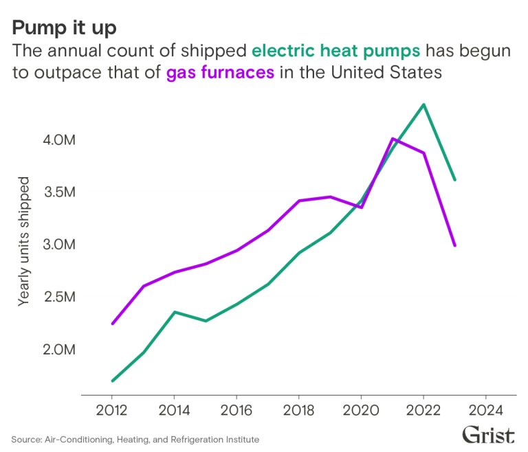 A graph showing that purchases of heat pumps are now outpacing gas furnaces