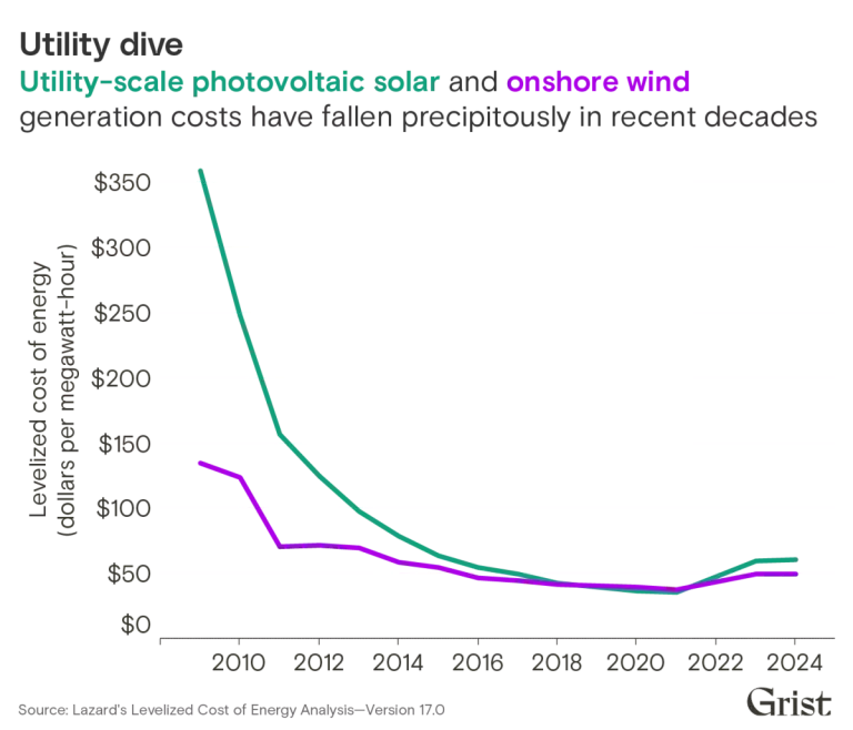 A graph showing the cost of renewable energy generation falling over time